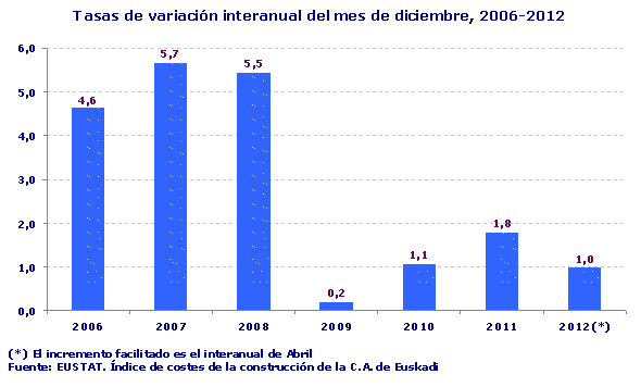Tasas de variación interanual del mes de diciembre, 2006-2012