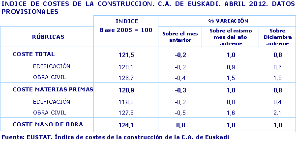 INDICE DE COSTES DE LA CONSTRUCCION. C.A. DE EUSKADI. ABRIL 2012. DATOS PROVISIONALES