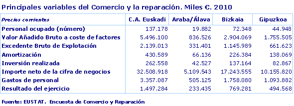 Principales variables del Comercio y la reparación. Miles €. 2010