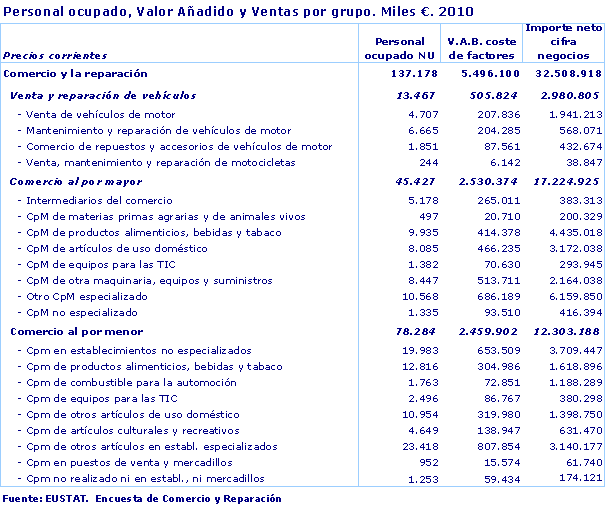 Personal ocupado, Valor Añadido y Ventas por grupo. Miles €. 2010