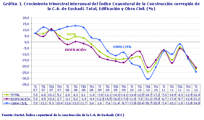 Crecimiento trimestral interanual del Índice Coyuntural de la Construcción corregido de la C.A. de Euskadi. Total, Edificación y Obra Civil. (%)