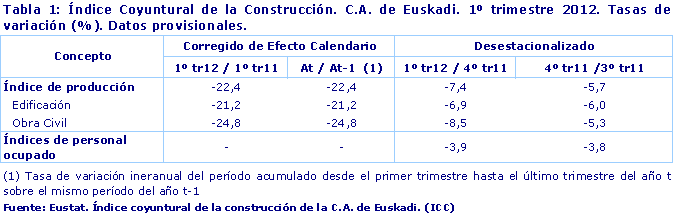 Índice Coyuntural de la Construcción. C.A. de Euskadi. 1º trimestre 2012. Tasas de variación (%). Datos provisionales