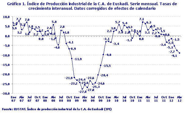Índice de Producción industrial de la C.A. de Euskadi. Serie mensual. Tasas de crecimiento interanual. Datos corregidos de efectos de calendario