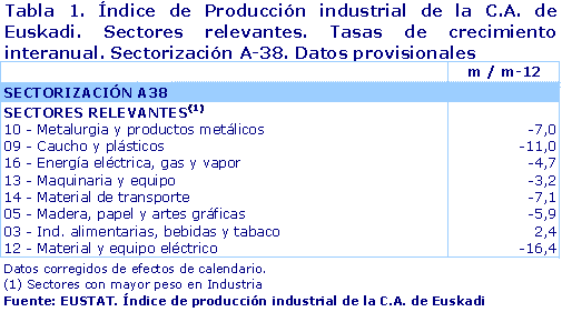 Índice de Producción industrial de la C.A. de Euskadi. Sectores relevantes. Tasas de crecimiento interanual. Sectorización A-38. Datos provisionales