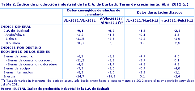 Índice de producción industrial de la C.A. de Euskadi. Tasas de crecimiento. Abril 2012 (p)