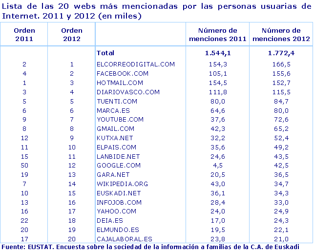 Lista de las 20 webs más mencionadas por las personas usuarias de Internet. 2011 y 2012 (en miles)