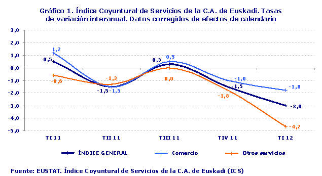 Índice Coyuntural de Servicios de la C.A. de Euskadi. Tasas de variación interanual. Datos corregidos de efectos de calendario