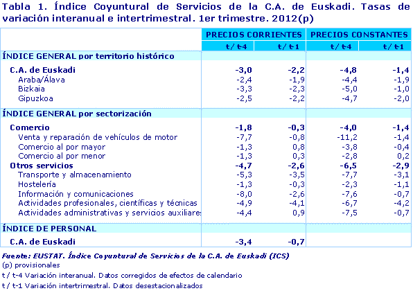 ndice Coyuntural de Servicios de la C.A. de Euskadi. Tasas de variación interanual e intertrimestral. 1er trimestre. 2012(p)
