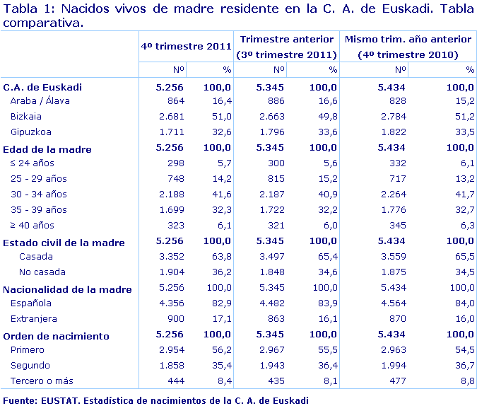 Nacidos vivos de madre residente en la C. A. de Euskadi. Tabla comparativa.