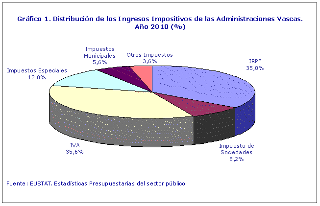Distribución de los Ingresos Impositivos de las Administraciones Vascas. Año 2010 (%)