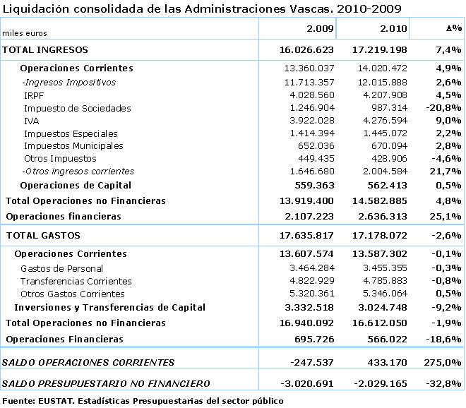 Liquidación consolidada de las Administraciones Vascas. 2010-2009