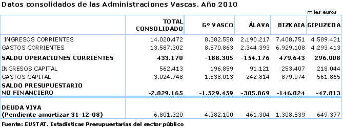 Datos consolidados de las Administraciones Vascas. Año 2010
