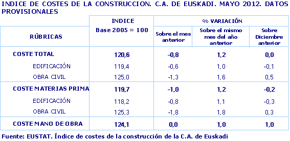 Índice de costes de la construcción de la C.A. de Euskadi. Mayo 2012. Datos provisionales
Fuente: EUSTAT. Índice de costes de la construcción