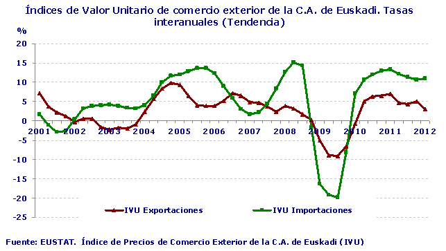 Índices de Valor Unitario de comercio exterior de la C.A. de Euskadi. Tasas interanuales (Tendencia)
Fuente: Eustat. Índice de Precios de Comercio Exterior de la C.A. de Euskadi (IVU)