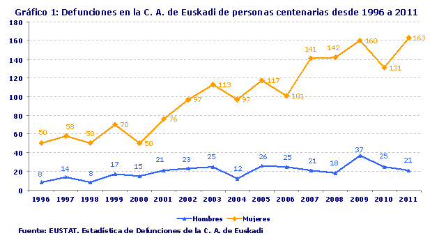 Defunciones en la C. A. de Euskadi de personas centenarias desde 1996 a 2011