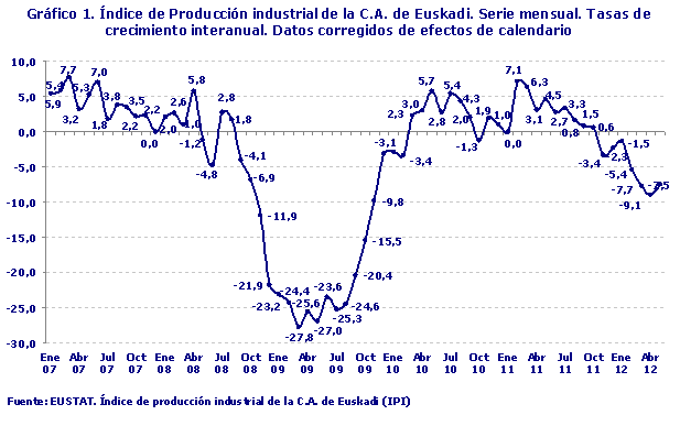 Índice de Producción industrial de la C.A. de Euskadi. Serie mensual. Tasas de crecimiento interanual. Datos corregidos de efectos de calendario