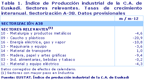 Índice de Producción industrial de la C.A. de Euskadi. Sectores relevantes. Tasas de crecimiento interanual. Sectorización A-38. Datos provisionales