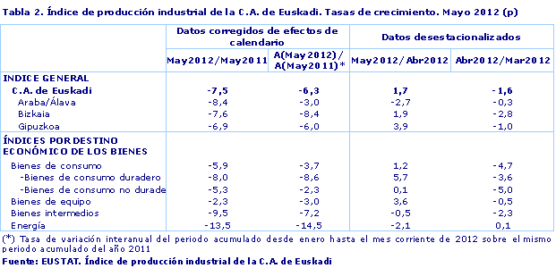 Índice de producción industrial de la C.A. de Euskadi. Tasas de crecimiento. Mayo 2012 (p)