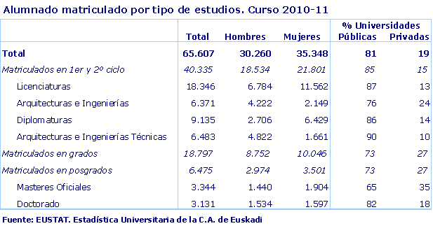 Alumnado matriculado por tipo de estudios. Curso 2010-11