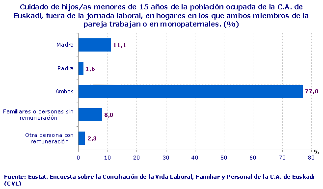 Cuidado de hijos/as menores de 15 años de la población ocupada de la C.A. de Euskadi, fuera de la jornada laboral, en hogares en los que ambos miembros de la pareja trabajan o en monopaternales. (%)