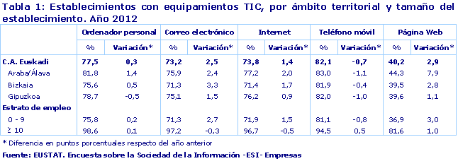 Establecimientos con equipamientos TIC, por ámbito territorial y tamaño del establecimiento. Año 2012
