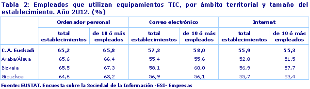 Empleados que utilizan equipamientos TIC, por ámbito territorial y tamaño del establecimiento. Año 2012. (%)