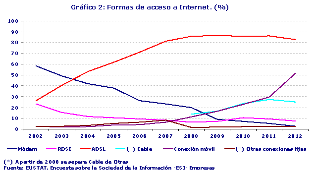 Formas de acceso a Internet. (%)
