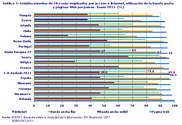 Establecimientos de 10 o más empleados por acceso a Internet, utilización de la banda ancha y páginas Web por países. Enero 2011. (%)