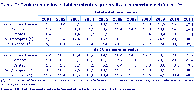 Evolución de los establecimientos que realizan comercio electrónico. %