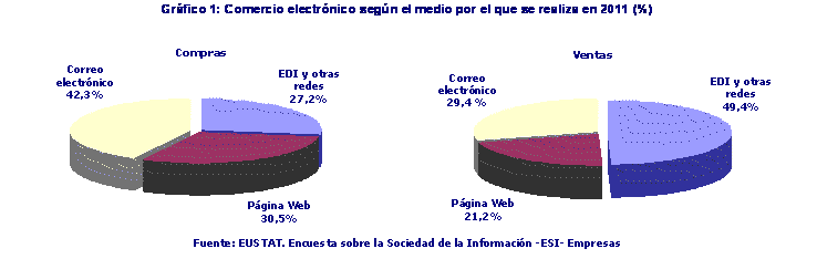 Comercio electrónico según el medio por el que se realiza en 2011 (%)