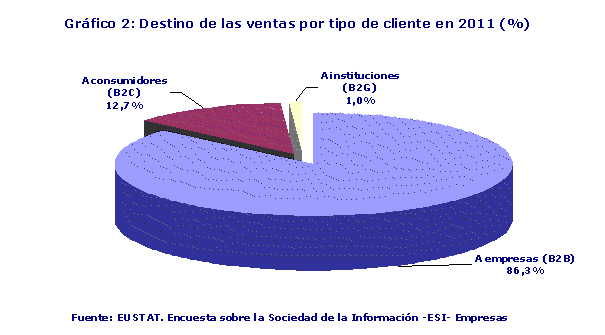 Destino de las ventas por tipo de cliente en 2011 (%)