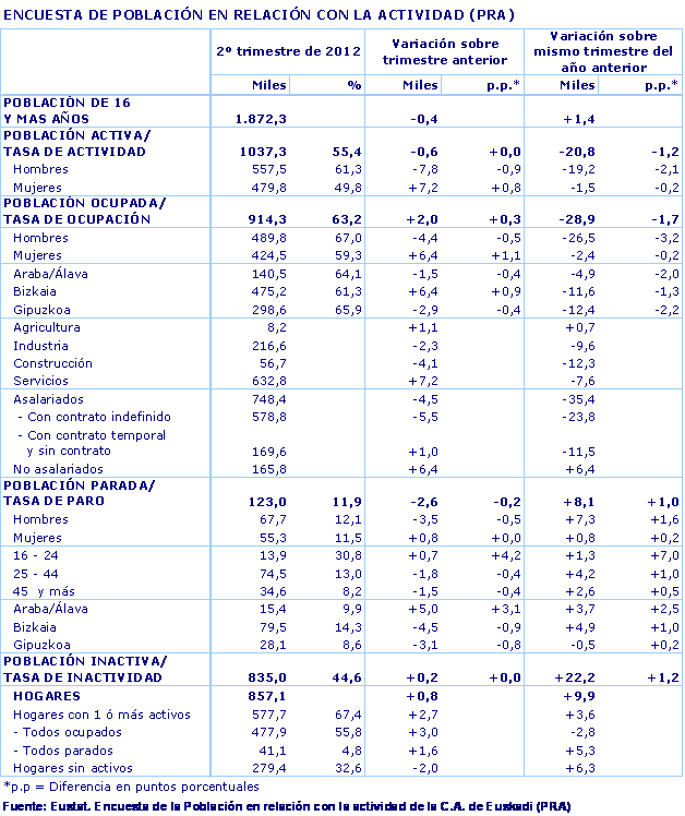 ENCUESTA DE POBLACIÓN EN RELACIÓN CON LA ACTIVIDAD (PRA)