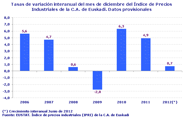 Tasas de variación interanual del mes de diciembre del Índice de Precios Industriales de la C.A. de Euskadi. Datos provisionales