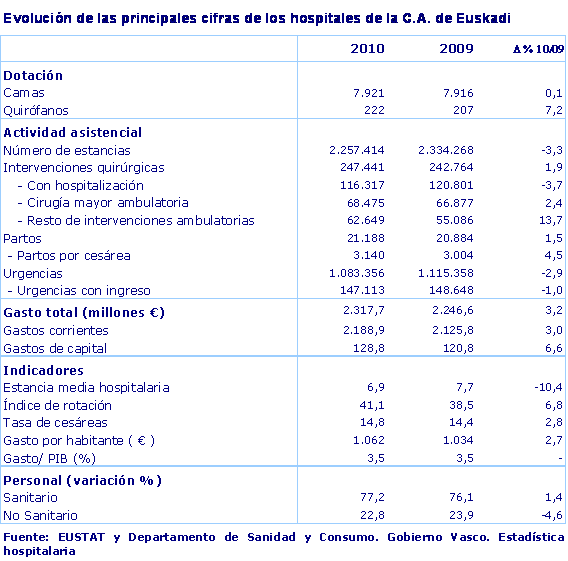 Evolución de las principales cifras de los hospitales de la C.A. de Euskadi