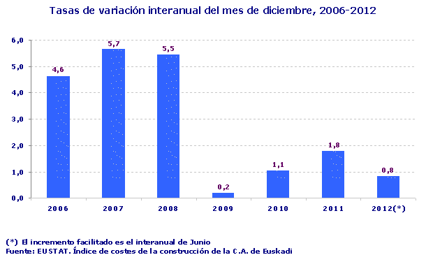 Tasas de variación interanual del mes de diciembre, 2006-2012