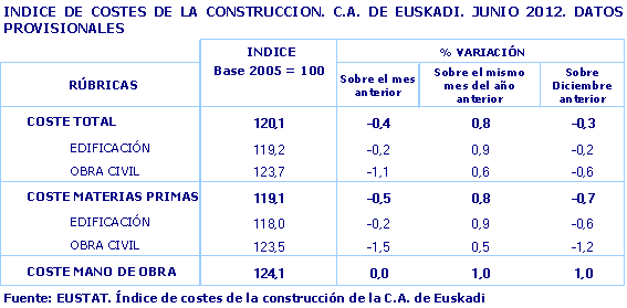 INDICE DE COSTES DE LA CONSTRUCCION. C.A. DE EUSKADI. JUNIO 2012. DATOS PROVISIONALES