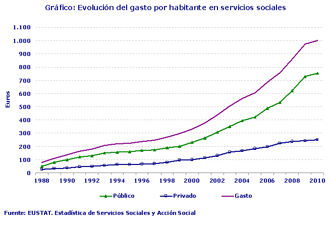 Evolución del gasto por habitante en servicios sociales