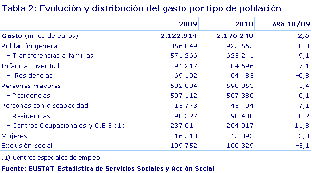 Evolución y distribución del gasto por tipo de población 