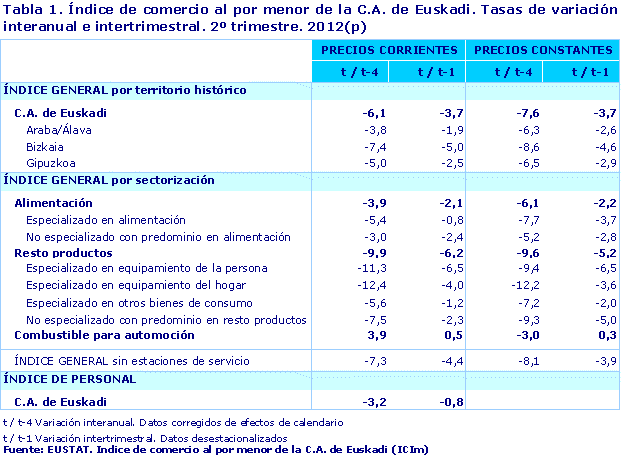 Índice de comercio al por menor de la C.A. de Euskadi. Tasas de variación interanual e intertrimestral. 2º trimestre. 2012(p)