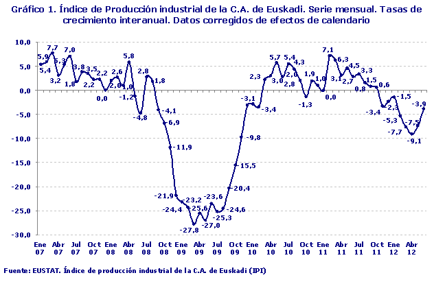 Índice de Producción industrial de la C.A. de Euskadi. Serie mensual. Tasas de crecimiento interanual. Datos corregidos de efectos de calendario