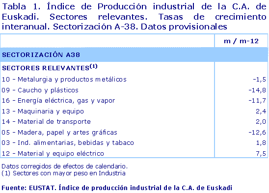 Índice de Producción industrial de la C.A. de Euskadi. Sectores relevantes. Tasas de crecimiento interanual. Sectorización A-38. Datos provisionales