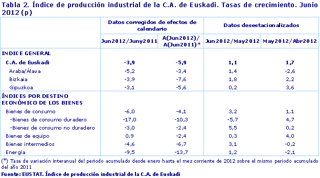 Índice de producción industrial de la C.A. de Euskadi. Tasas de crecimiento. Junio 2012 (p)