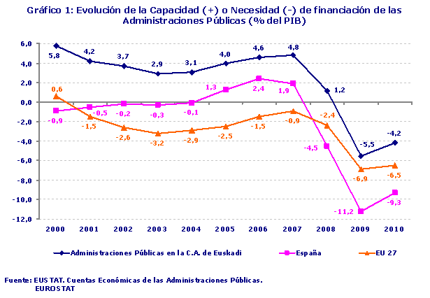 Evolución de la Capacidad (+) o Necesidad (-) de financiación de las Administraciones Públicas (% del PIB)