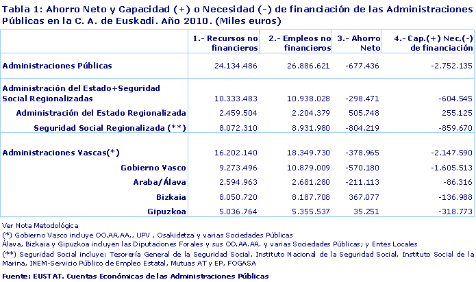 Ahorro Neto y Capacidad (+) o Necesidad (-) de financiación de las Administraciones Públicas en la C. A. de Euskadi. Año 2010. (Miles euros)