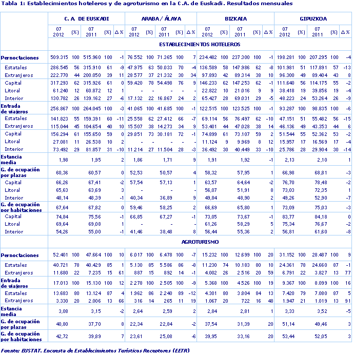 Tabla 1: Establecimientos hoteleros y de agroturismo en la C.A. de Euskadi. Resultados mensuales
Fuente: EUSTAT. Encuesta de Establecimientos Turísticos Receptores (EETR).
