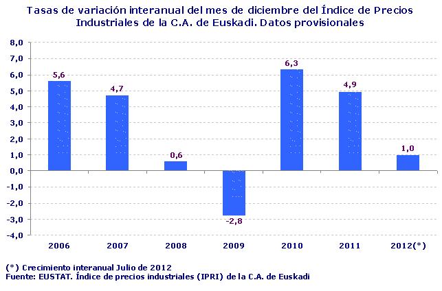 Tasas de variación interanual del mes de diciembre del Índice de Precios Industriales de la C.A. de Euskadi. Datos provisionales
(*) Crecimiento interanual julio de 2012
Fuente: Eustat. Índice de precios industriales (IPRI) de la C.A. de Euskadi 