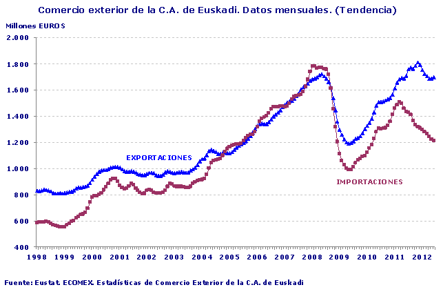 Comercio exterior de la C.A. de Euskadi. Datos mensuales. (Tendencia)
Fuente: Eustat. ECOMEX. Estadísticas de Comercio Exterior de la C.A. de Euskadi
