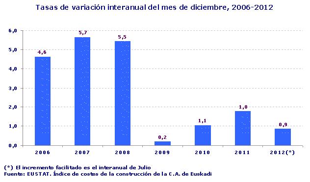 Tasas de variación interanual del mes de diciembre, 2006-2012