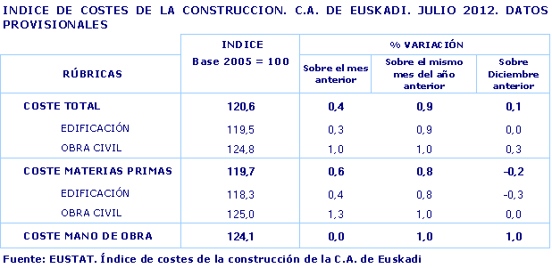 INDICE DE COSTES DE LA CONSTRUCCION. C.A. DE EUSKADI. JULIO 2012. DATOS PROVISIONALES