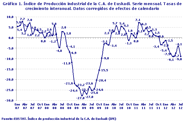 Índice de Producción industrial de la C.A. de Euskadi. Serie mensual. Tasas de crecimiento interanual. Datos corregidos de efectos de calendario